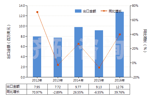 2012-2016年中國提取的油樹脂(HS33019010)出口總額及增速統(tǒng)計